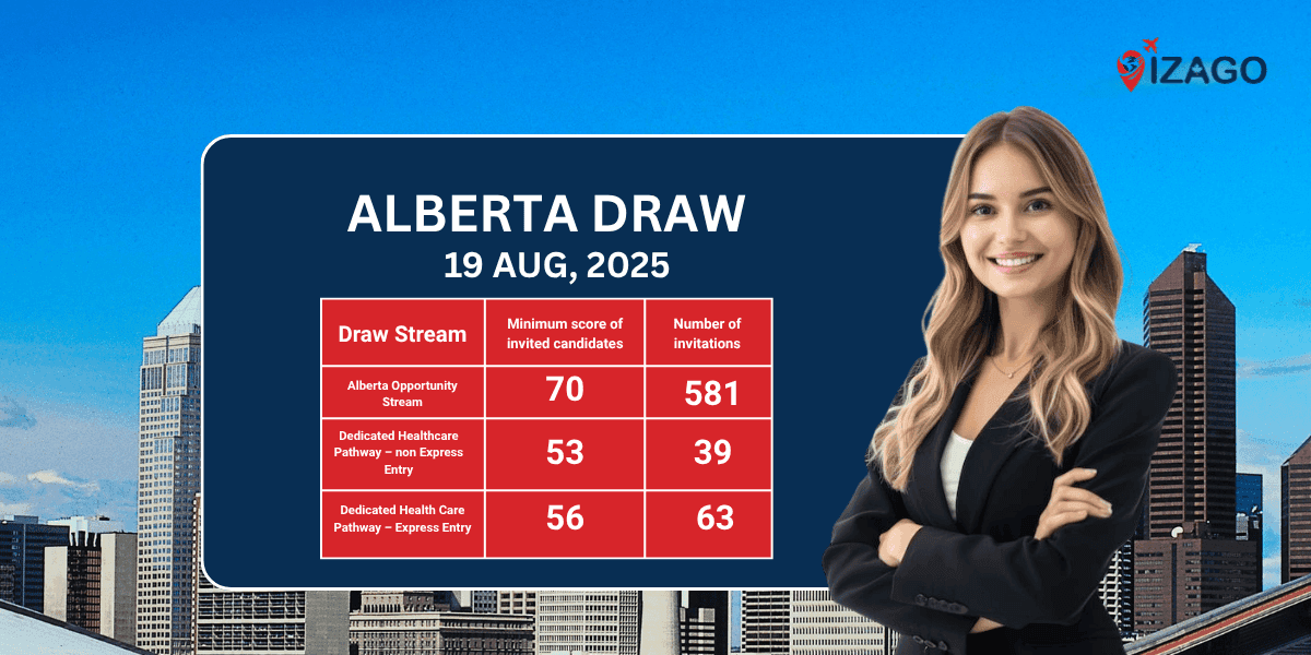 Alberta AAIP Issued 683 Invitations Across 3 Draws Last Week