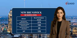 The latest New Brunswick PNP draw invited over 600 PNP and AIP candidates 