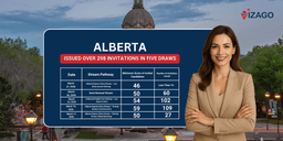 Alberta PNP Draw: Alberta Held 5 Provincial Immigration draws, Issuing Over 290 Invitations