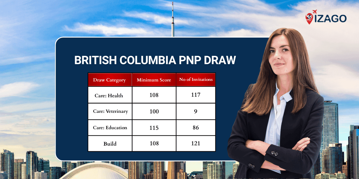 British Columbia issued 333 invitations under the Skills Immigration stream.
