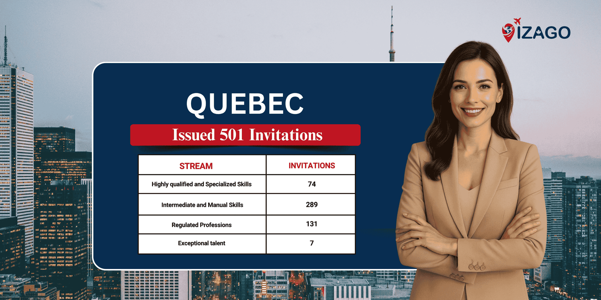 Quebec issues 501 invitations for the Skilled Worker Selection Program (PSTQ) under all four streams
