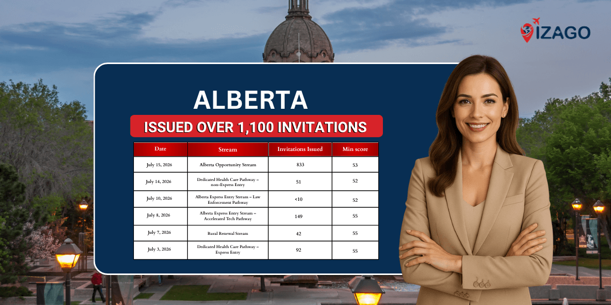 Alberta issues over 1,100 invitations under AAIP targeting several highly skilled sectors