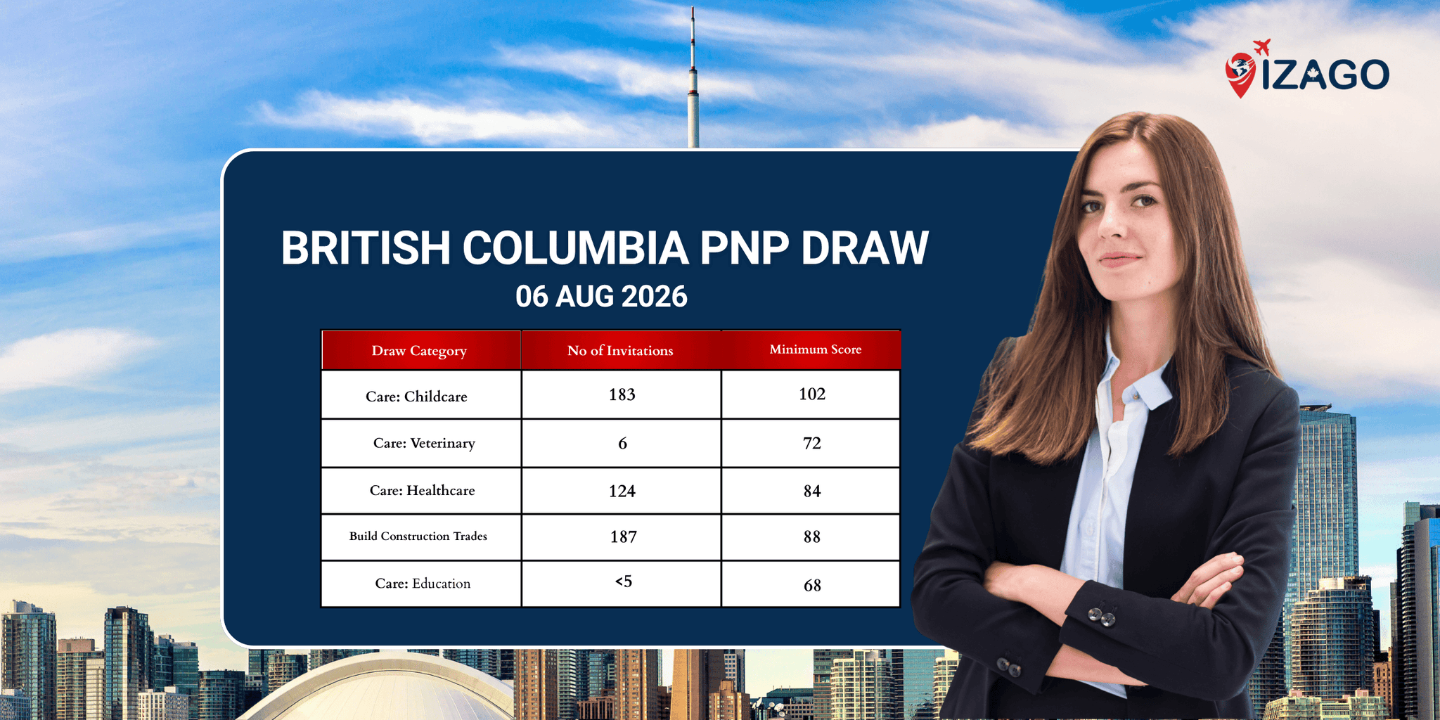 British Columbia issued over 500 invitations for five priority sectors under the latest PNP draw