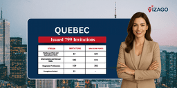 Québec Issues 799 Invitations Under the Skilled Worker Selection Program