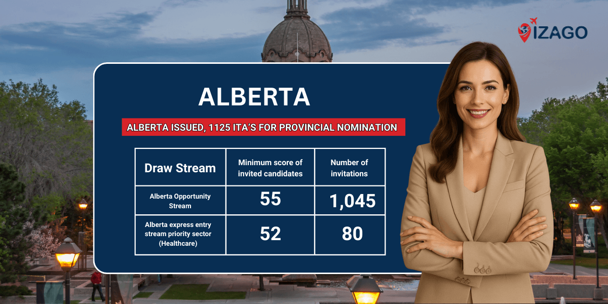 Alberta issued 1,125 ITAs across two provincial immigration draws