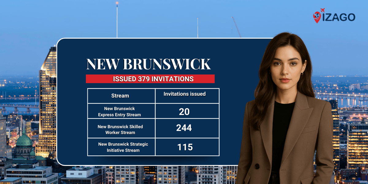 The First New Brunswick draw issued 379 ITAs