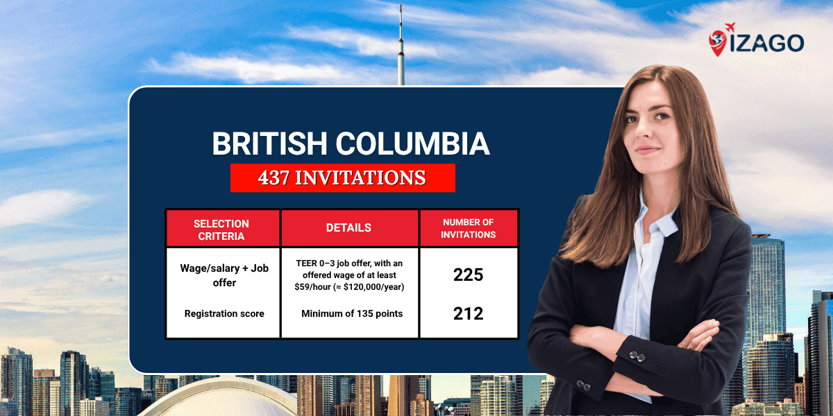 British Columbia issued 437 invitations under the Skills Immigration stream