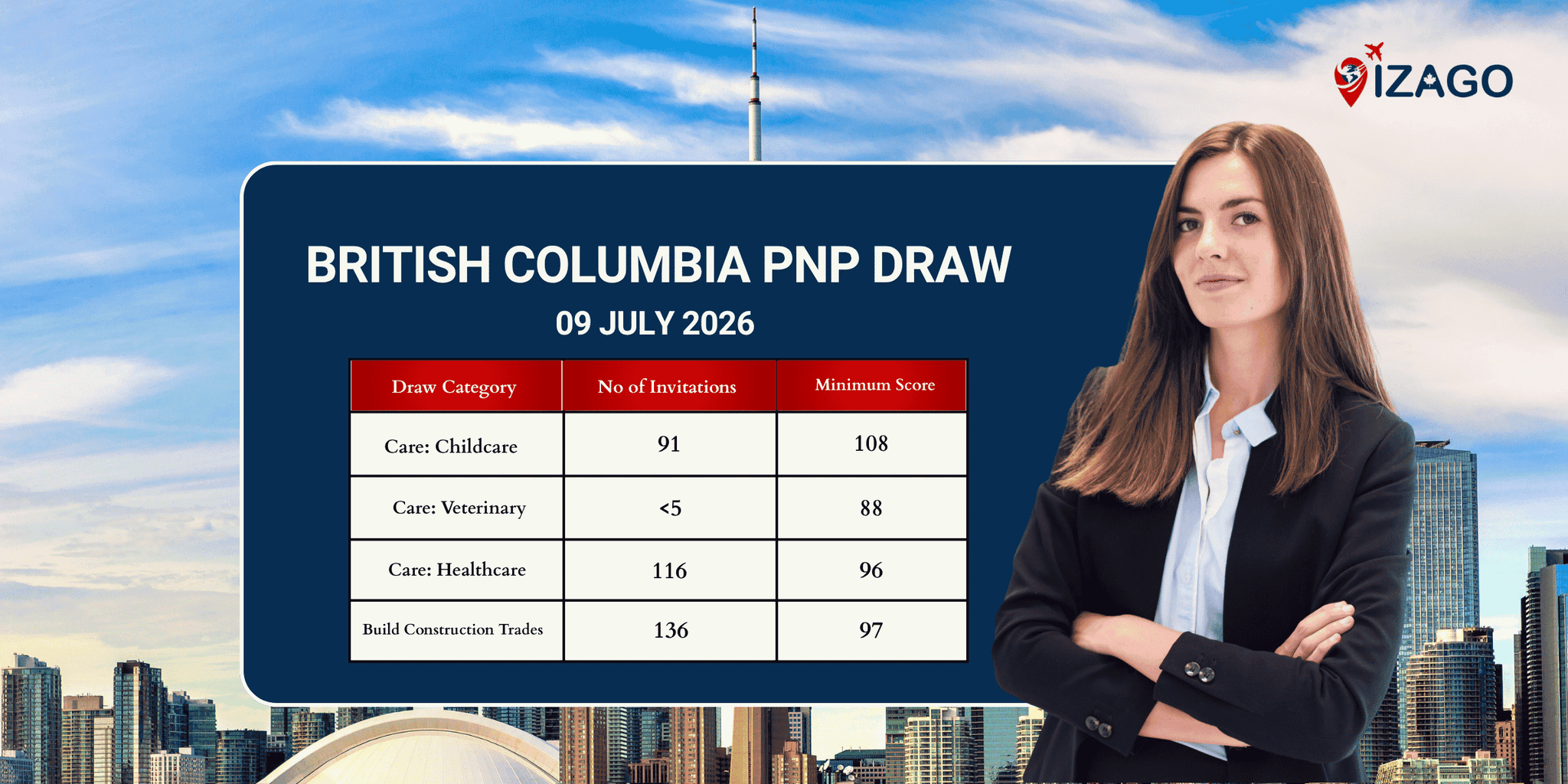 British Columbia issues 346 invitations under the Priority Care and Construction occupation in its recent draw