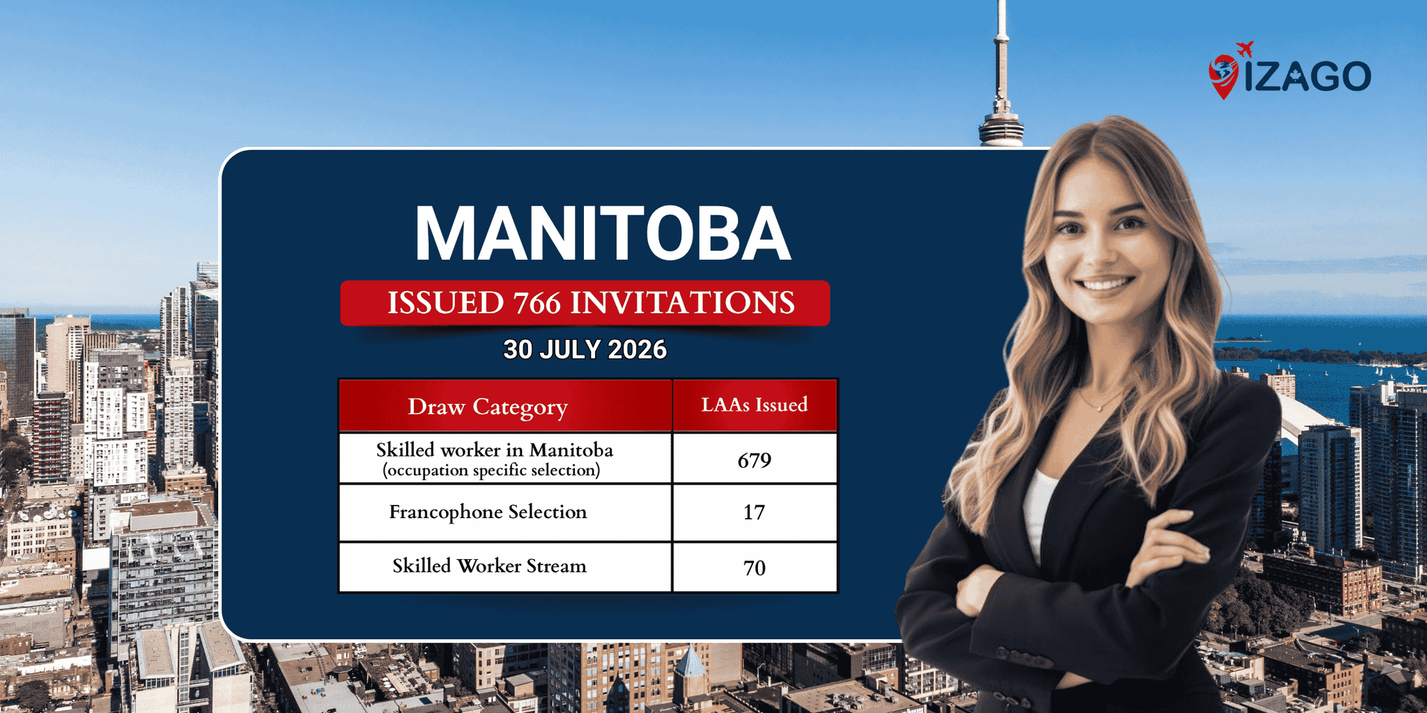 Manitoba issues 766 LAAs for transportation, utilities, and manufacturing under the latest PNP draw