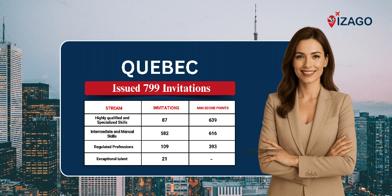 Québec Issues 799 Invitations Under the Skilled Worker Selection Program