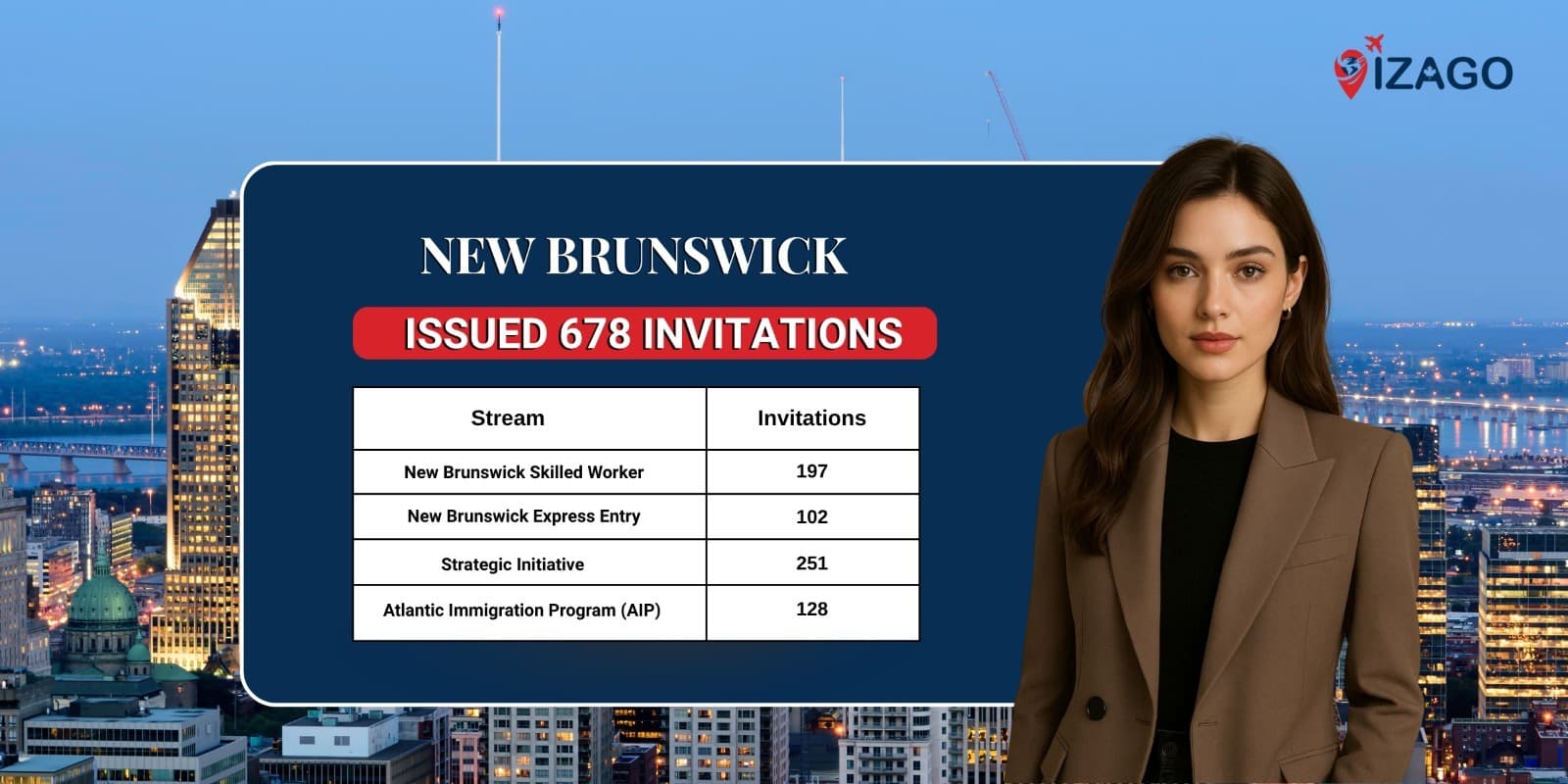 New Brunswick issued 678 Invitations to Apply (ITA) through the PNP Program