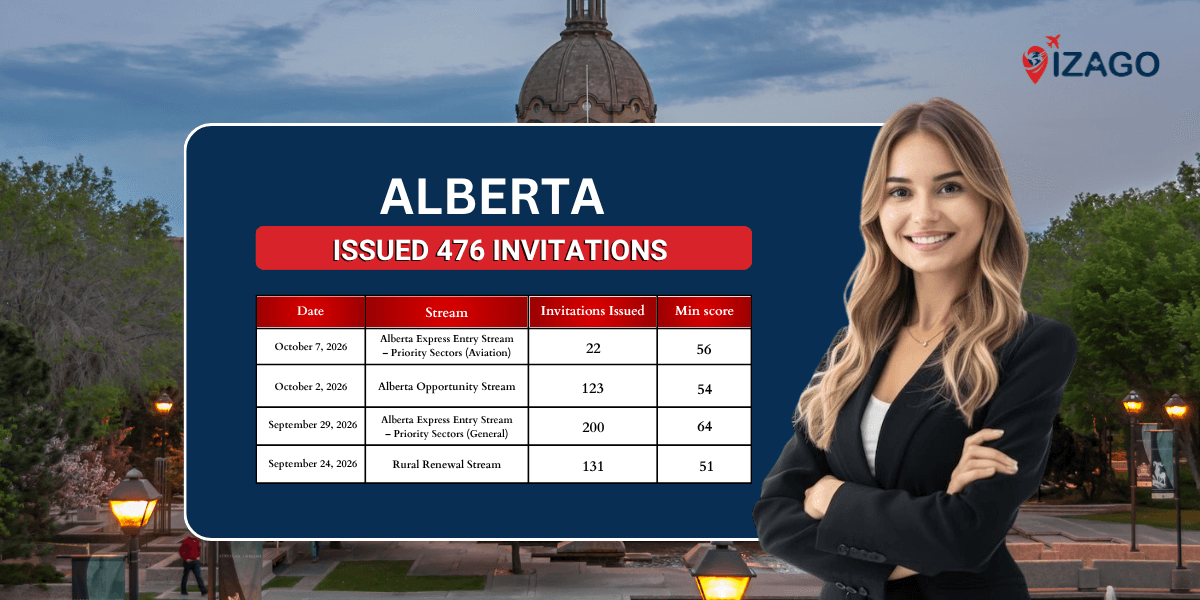 Alberta Invited 476 Candidates for Priority & Rural Sector Workers