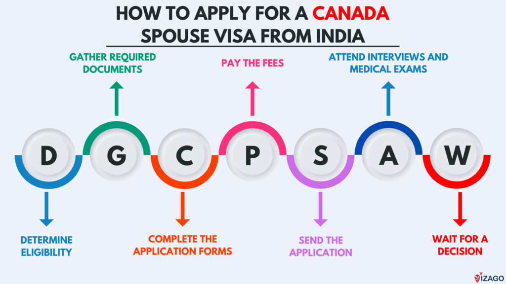 How to apply for a canada spouse visa from india by izago immigration