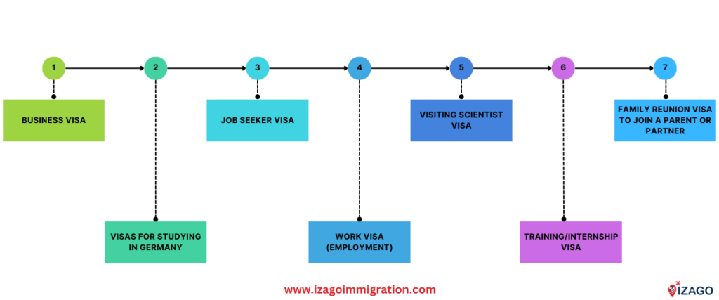 India to Germany by izago immigration