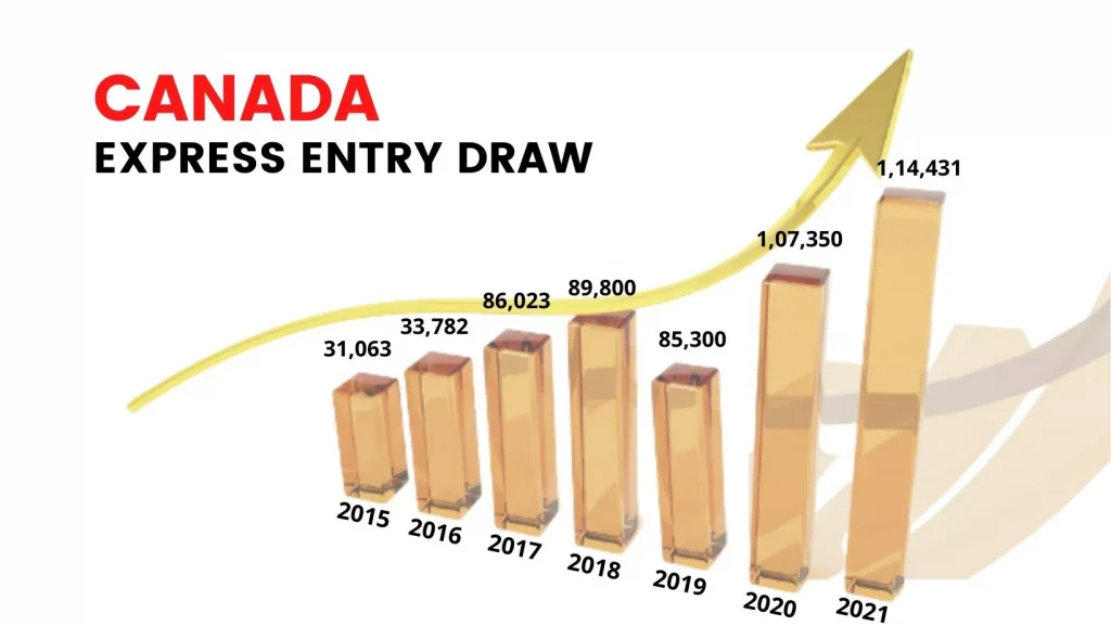 Canada Express entry by izago