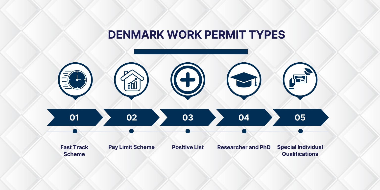 Denmark Work Permit