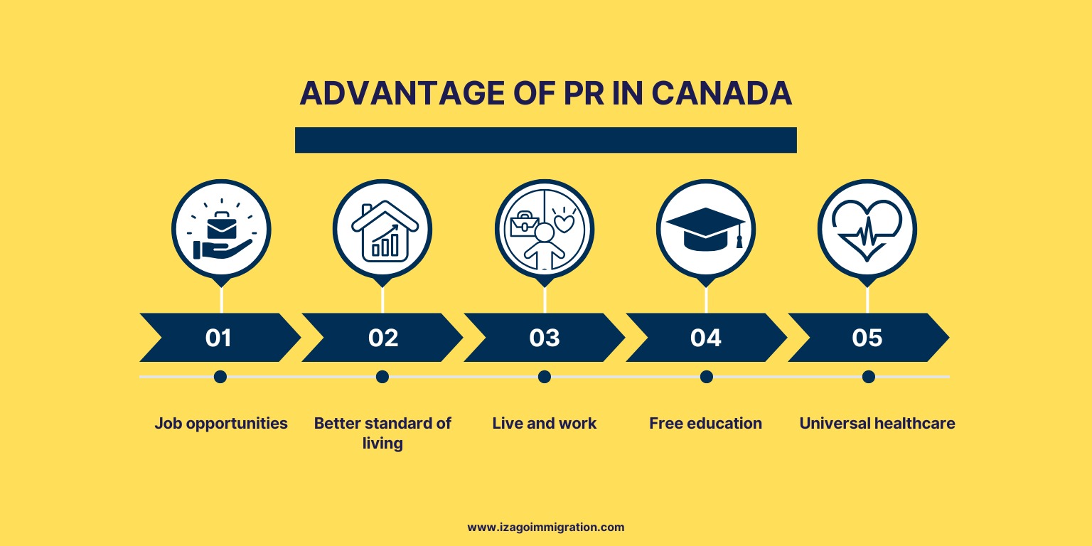 Canada PR