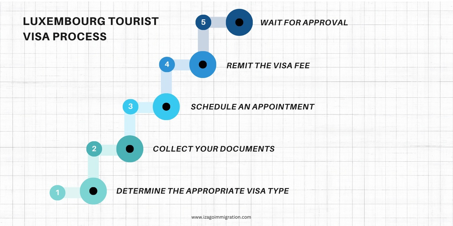 Luxembourg Tourist Visa