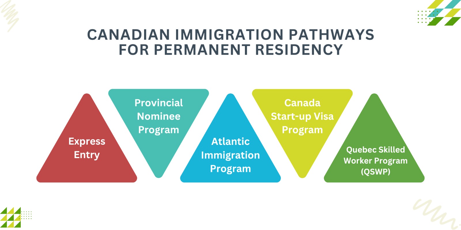 This image describe about Top 5 pathways for professionals to immigrate to Canada which helps people to find the easiest ways to move abroad and specially for canada